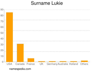 Surname Lukie