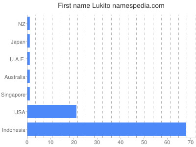 Given name Lukito
