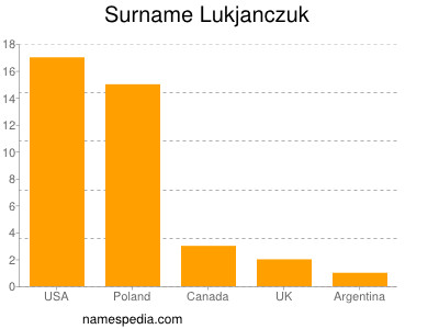 Surname Lukjanczuk