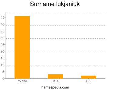 Surname Lukjaniuk
