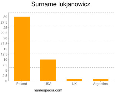 Surname Lukjanowicz