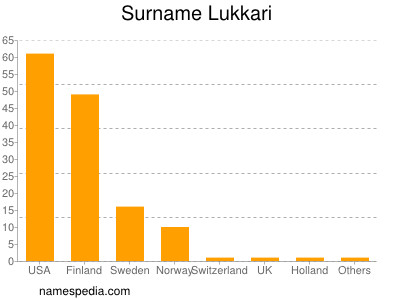 Surname Lukkari