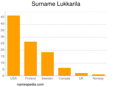 Surname Lukkarila