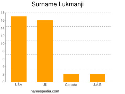 Surname Lukmanji