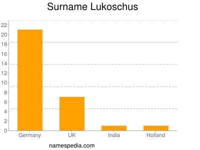 Surname Lukoschus
