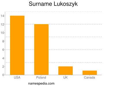 Surname Lukoszyk