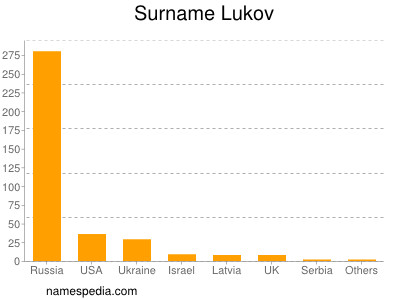 Surname Lukov