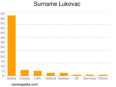 Surname Lukovac