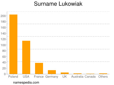 Surname Lukowiak