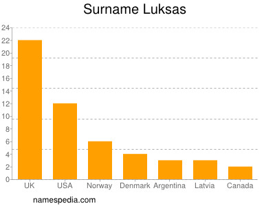 Surname Luksas