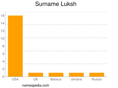 Surname Luksh