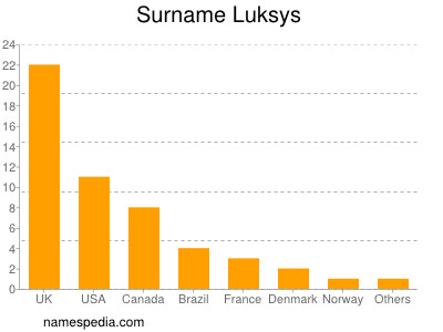 Surname Luksys
