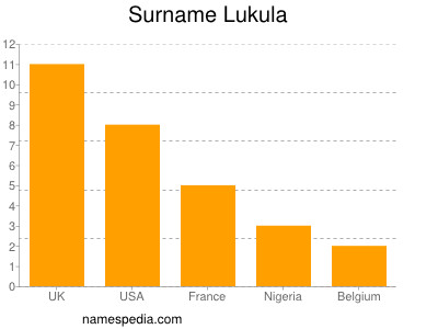 Surname Lukula