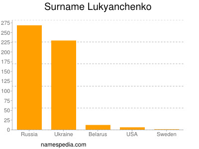 Surname Lukyanchenko