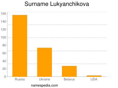 Surname Lukyanchikova