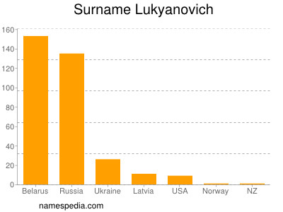 Surname Lukyanovich