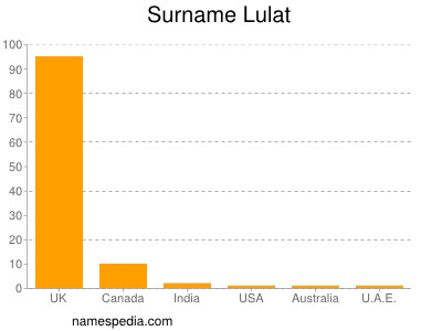 Surname Lulat