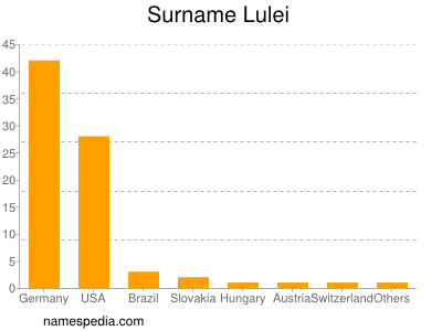 Surname Lulei