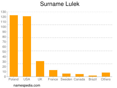Surname Lulek