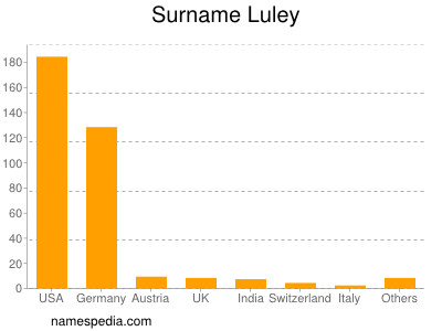 Surname Luley