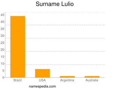 Surname Lulio