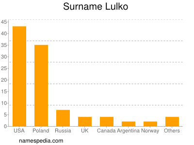 Surname Lulko