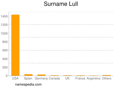 Surname Lull