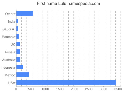 Given name Lulu