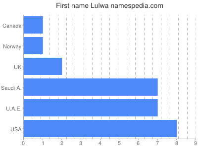 Given name Lulwa