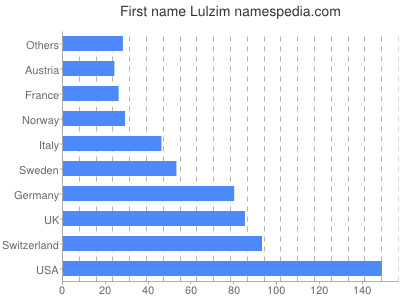Given name Lulzim