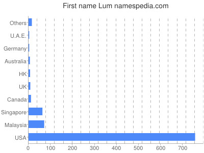 Given name Lum