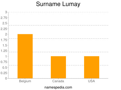 Surname Lumay