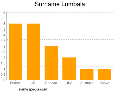 Surname Lumbala