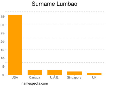 Surname Lumbao