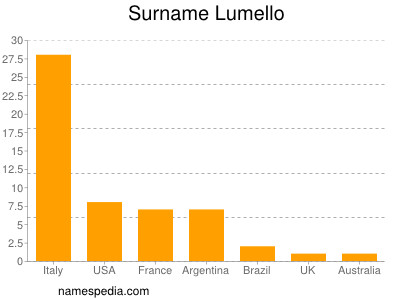 Surname Lumello