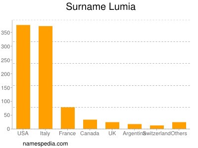 Surname Lumia