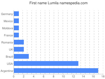 Given name Lumila