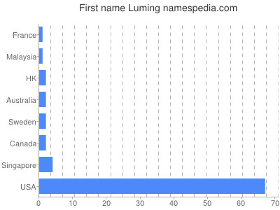 Given name Luming