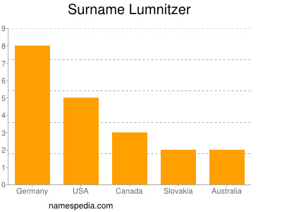 Surname Lumnitzer