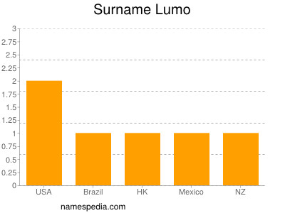Surname Lumo