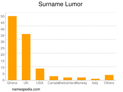 Surname Lumor