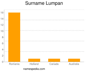 Surname Lumpan