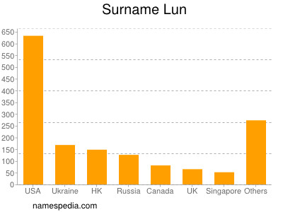 Surname Lun