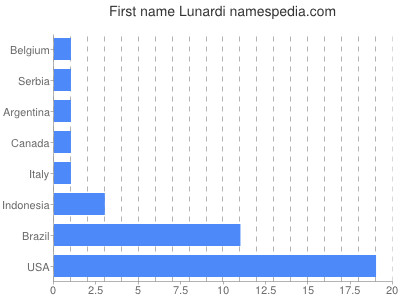 Given name Lunardi