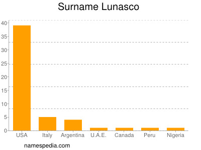Surname Lunasco