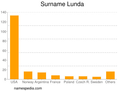 Surname Lunda