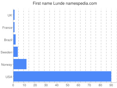 Given name Lunde