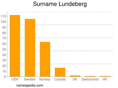 Surname Lundeberg