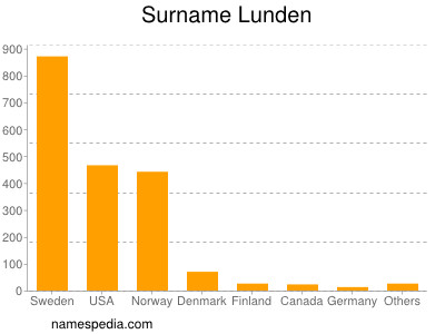 Surname Lunden