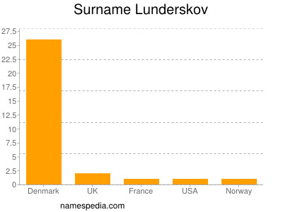 Surname Lunderskov